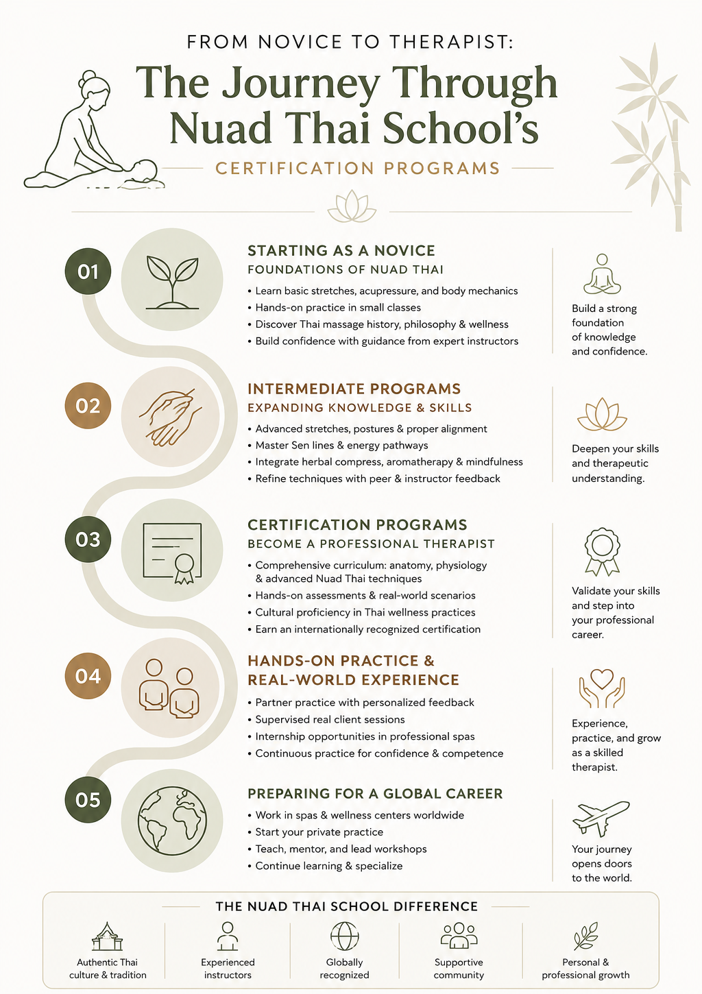 Infographic showing the journey from novice to therapist through Nuad Thai School certification programs