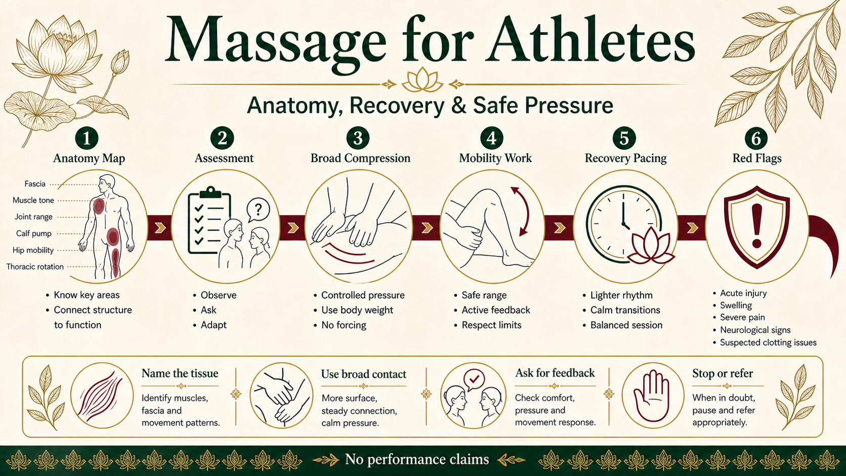 Infographic explaining sport massage anatomy, assessment, broad compression, mobility work, recovery pacing and safety red flags