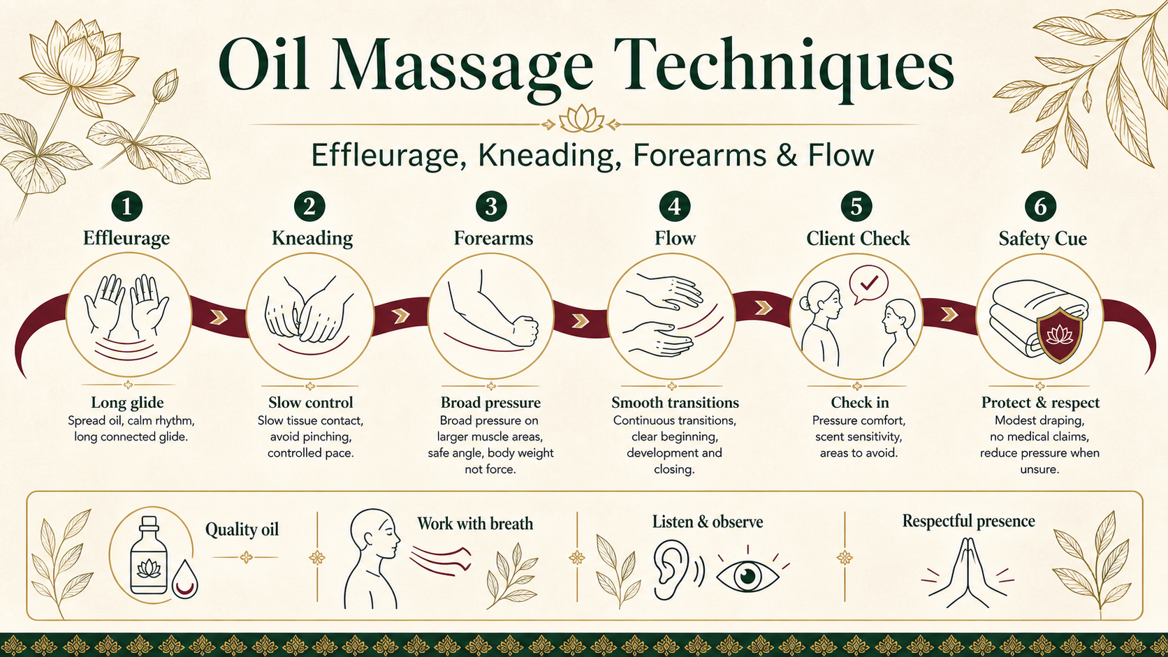 Infographic explaining oil massage techniques including effleurage, kneading, forearms, flow, client checks and safety cues