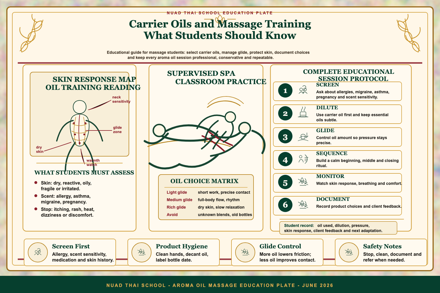 Carrier Oils and Massage Training: What Students Should Know infographic for massage students