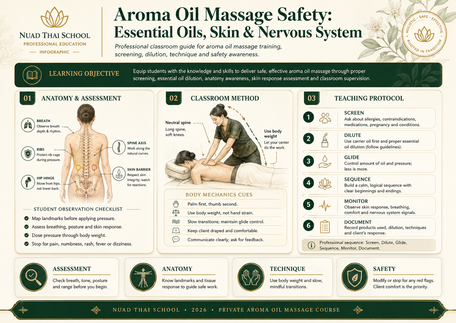 Aroma Oil Massage Safety: Essential Oils, Skin and Nervous System infographic for massage students